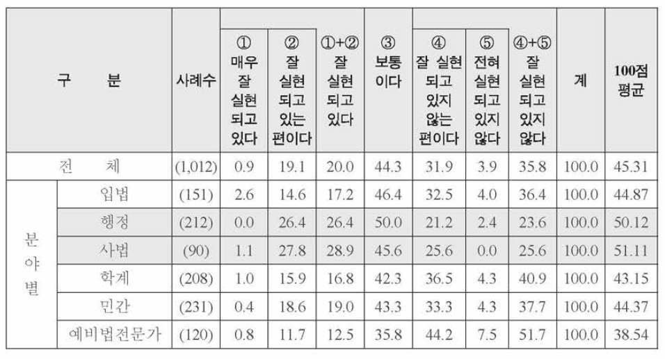 특성별 법치주의 실현 정도 - 사회 복지