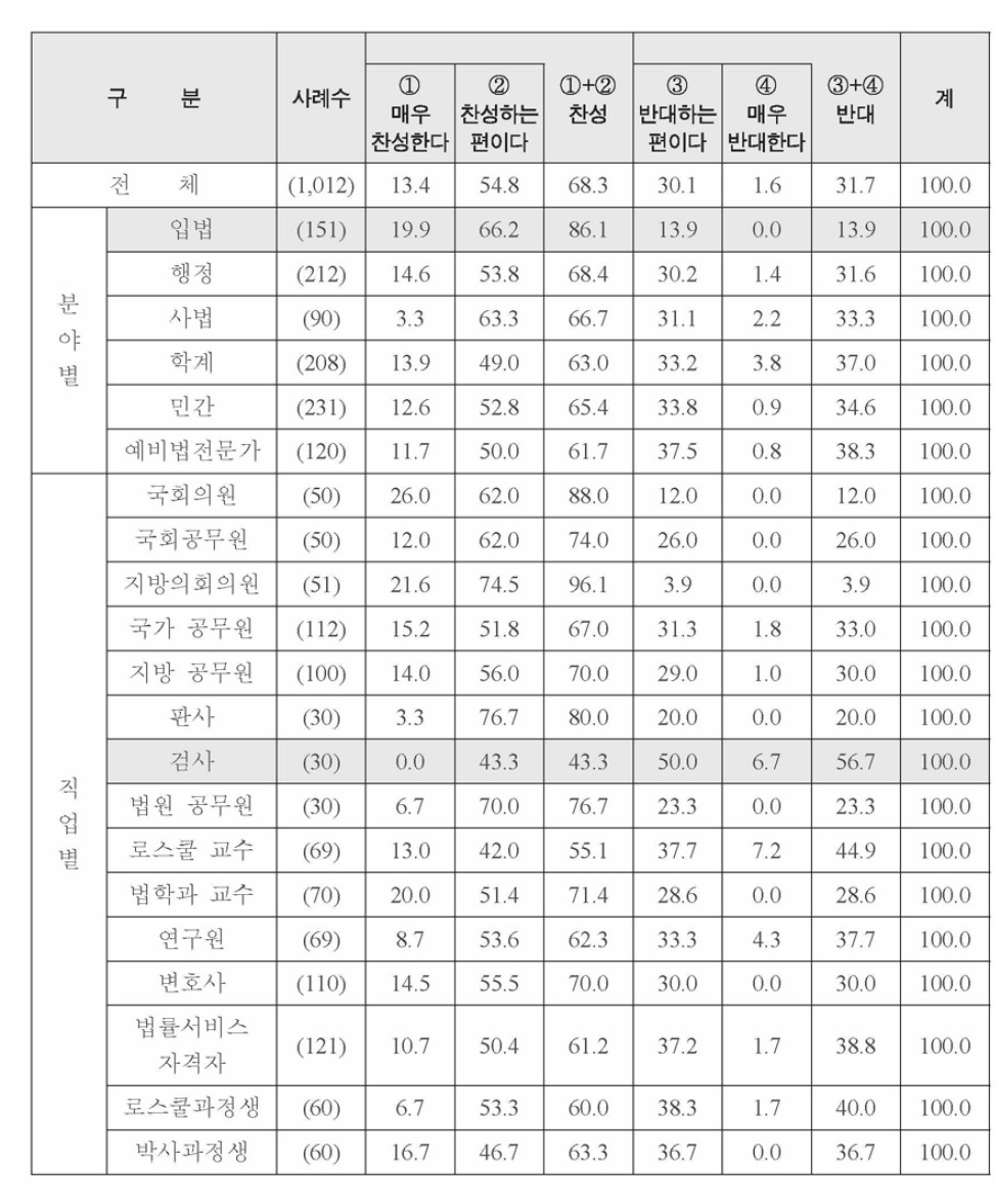 특성별 헌법 개정에 대한 의견