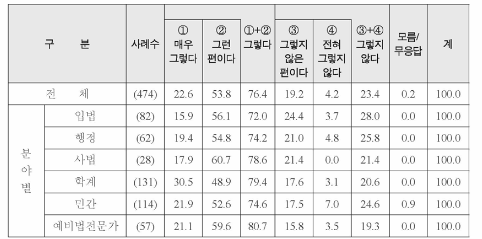 특성별 상위법과 행정입법간의 충돌 해결 - 행정부 내의 행정입법 심사 절차 강화