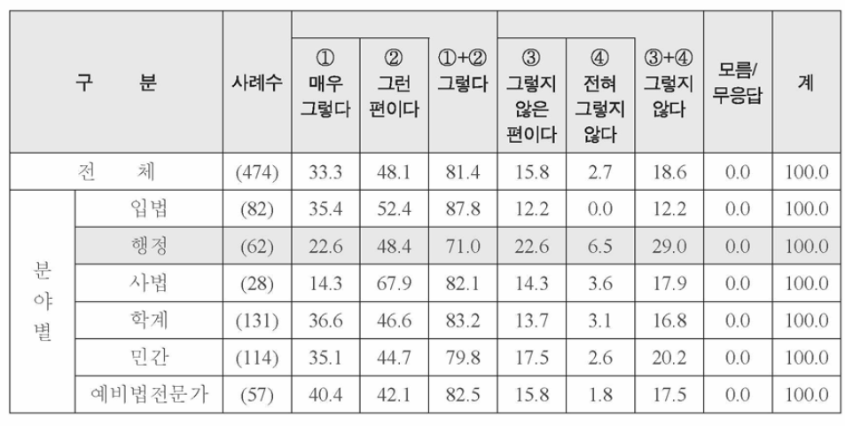 특성별 상위법과 행정입법간의 중돌 해결 - 행정입법 절차에 국민 참여 확대