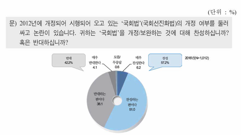 국회법(국회선진화법) 개정 ·보안에 대한 의견