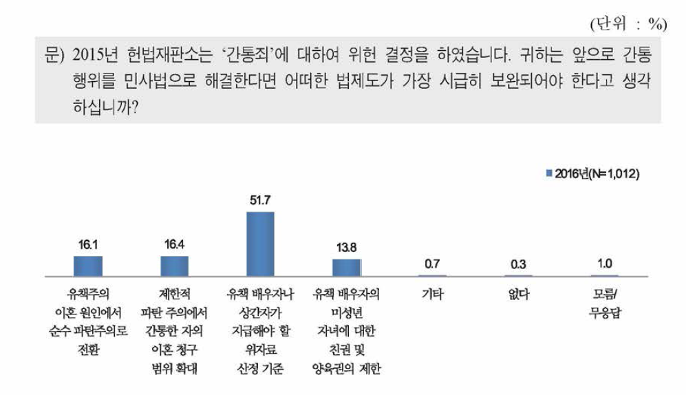 간통 행위의 민사적 해결을 위해 시급히 보안되어야 하는 법제도