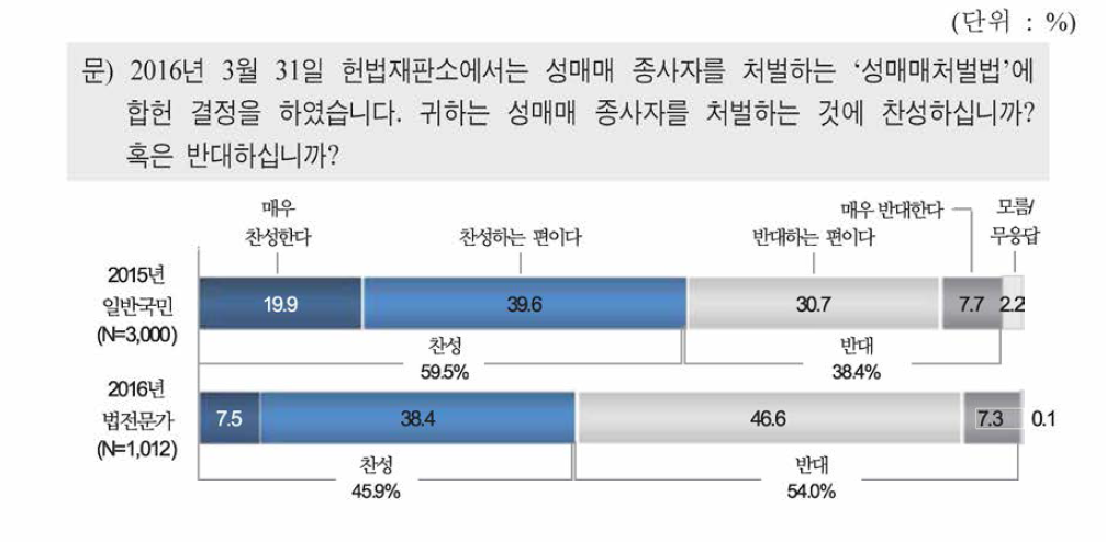 성매매 종사자 처벌에 대한 의견