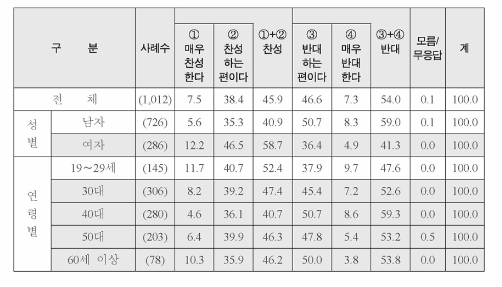 특성별 성매매 종사자 처벌에 대한 의견