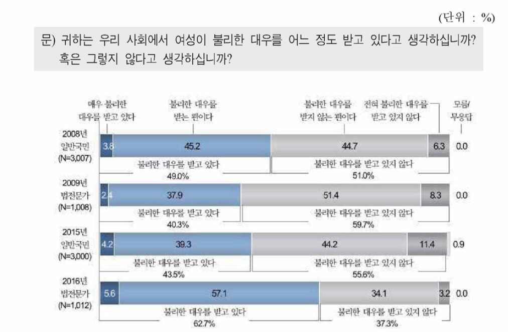 여성의 불리한 대우 정도