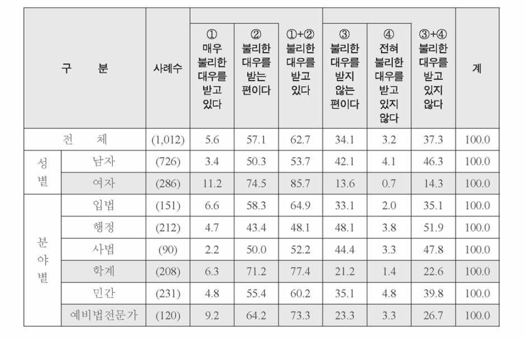 특성별 여성의 불리한 대우 정도