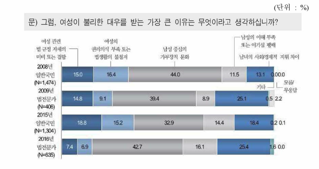 여성이 불리한 대우를 받는 이유