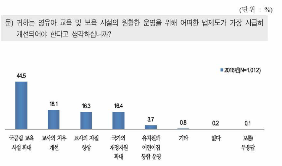 영유아 교육 및 보육 시설 운영을 위해 시급히 개선되어야 하는 법제도