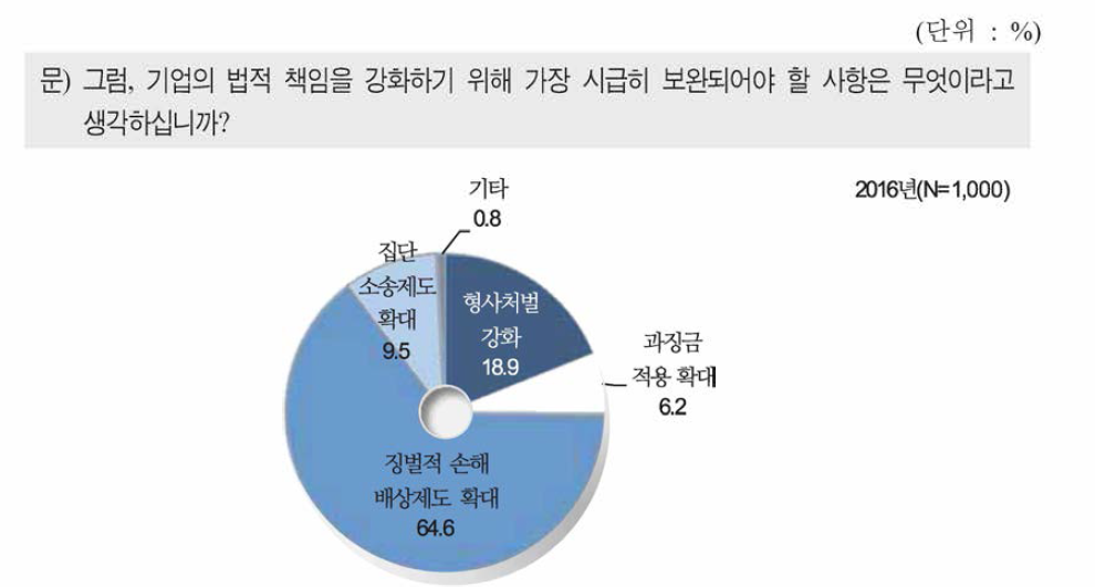 기업의 법적 책임을 강화하기 위해 보완되어야 할 사항