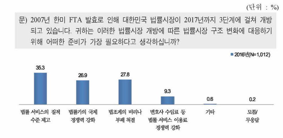 법률시장 개방에 따른 구조 변화에 대응하기 위해 필요한 준비