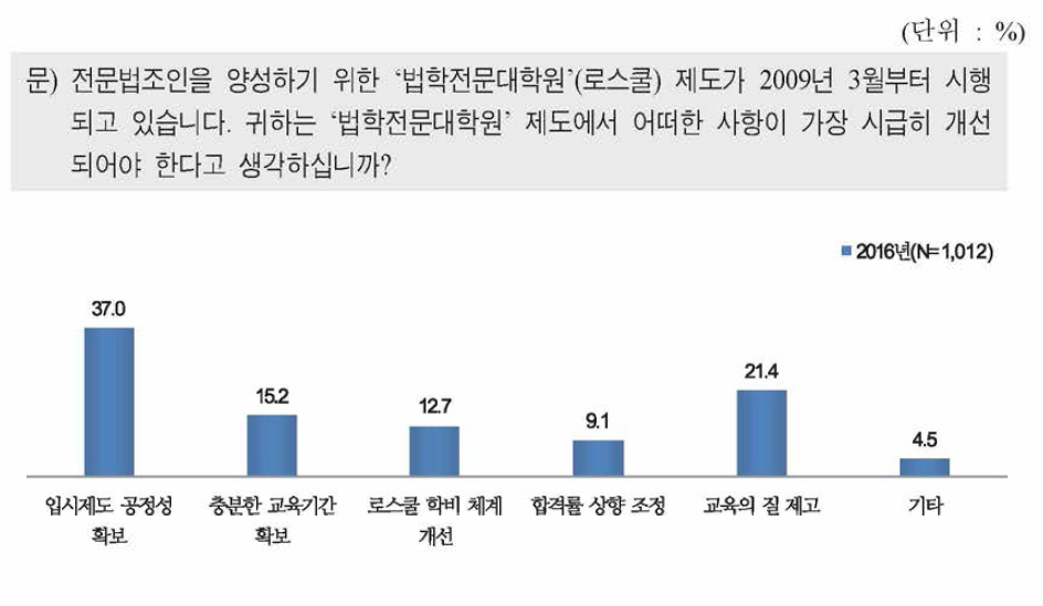 로스쿨제도 운영 시 필요 개선 사항