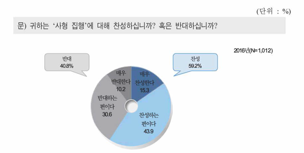 사형 집행 찬반 정도