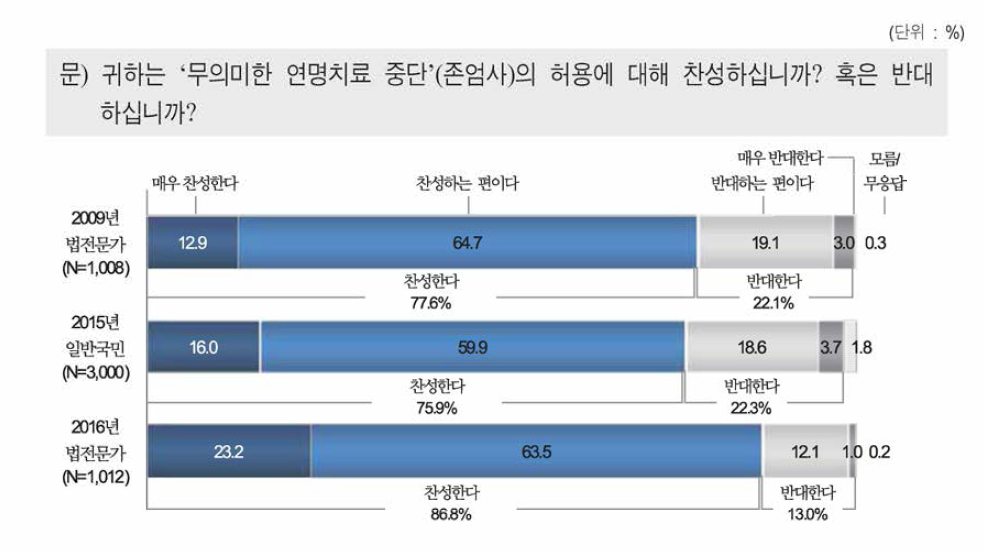 무의미한 연명치료 중단 찬반 정도