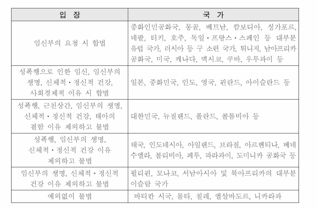 낙태에 관한 국가별 입장