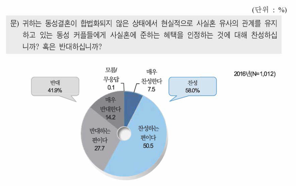 동성 커플에 사실혼에 준하는 혜택 인정 찬반 정도