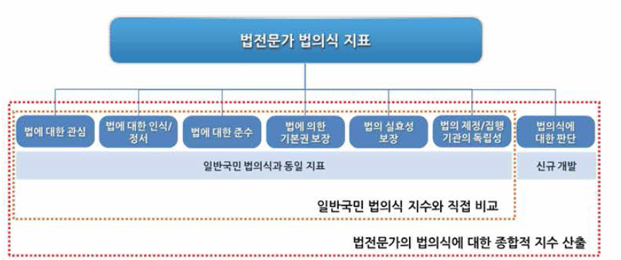 법의식지표 산출 의의