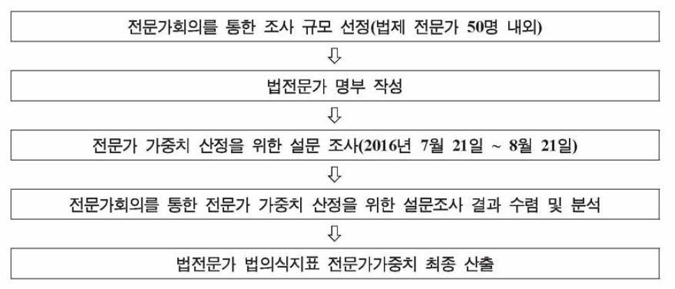 전문가 가중치 조사 과정