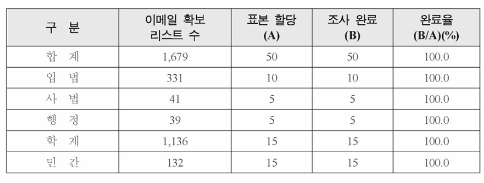 법전문가 법의식지표 가중치 조사 대상 및 완료율