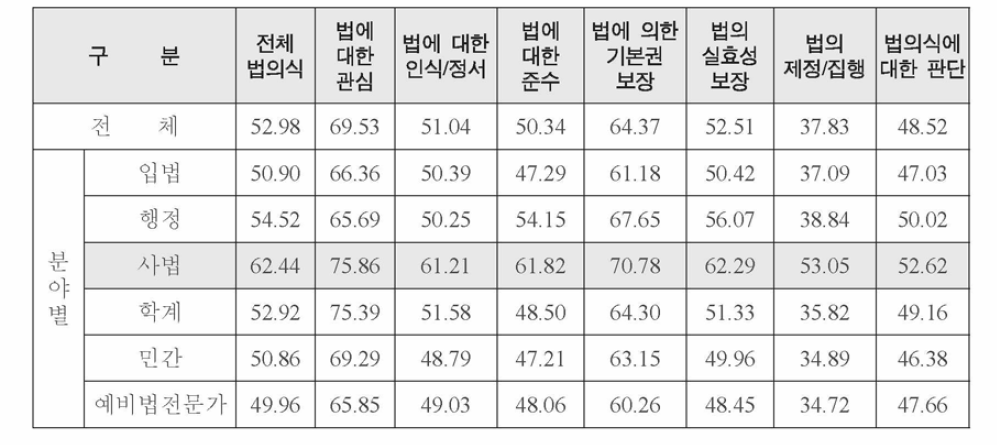 특성별 법의식 중요도