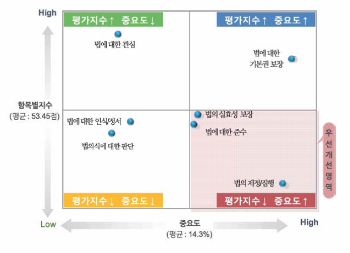 전체 중요도 X 법의식 지수