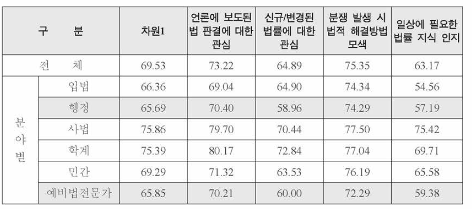 특성별 법에 대한 관심