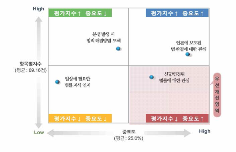 법에 대한 관심 중 요 도 X 법의식 지수