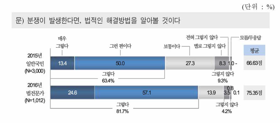 분쟁 발생시 법적 해결방법 모색