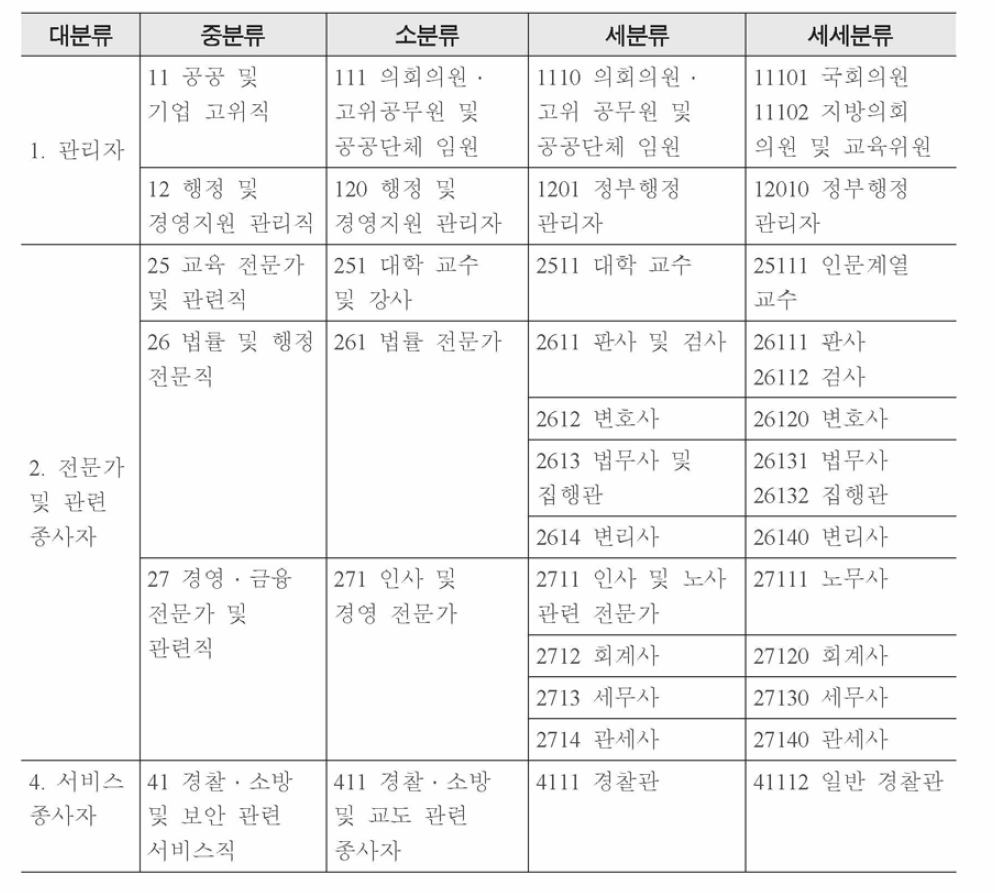 한국표준직업분류 중 법 관련 직업