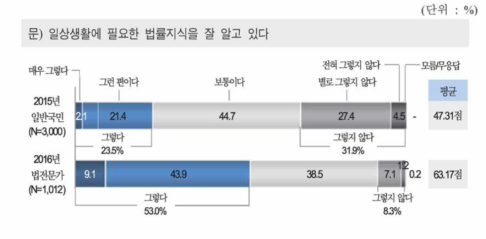 일상에 필요한 법률지식 인지