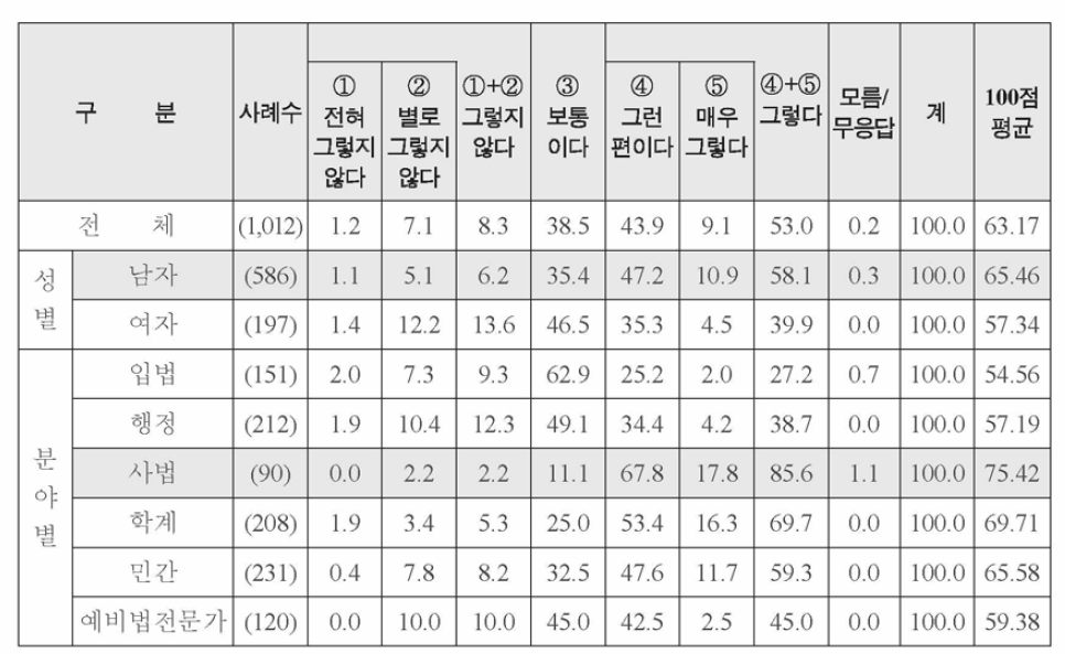 특성별 일상에 필요한 법률지식 인지