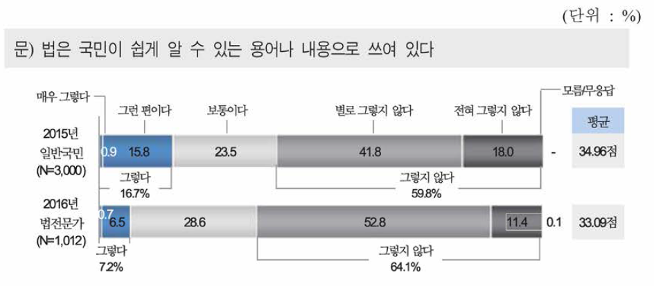 어렵지 않는 법 관련 용어/내용