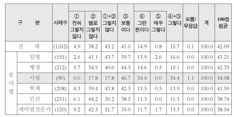 국민 의사를 반영한 법제정