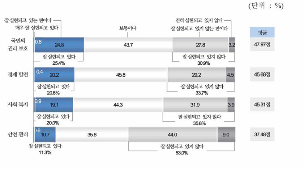 법치주의 실현 정도