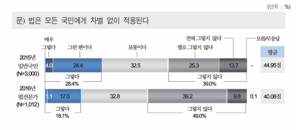 평등, 차별 없이 작용