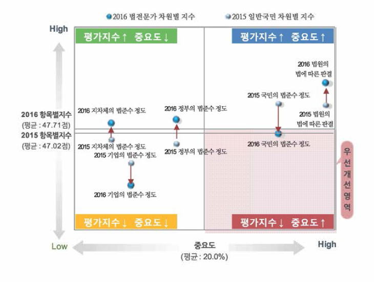 법에 대한 준수 중요도 X 법의식 지수 - 2015년 일반국민과의 비교