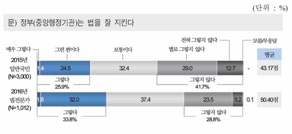 정부의 법준수 정도