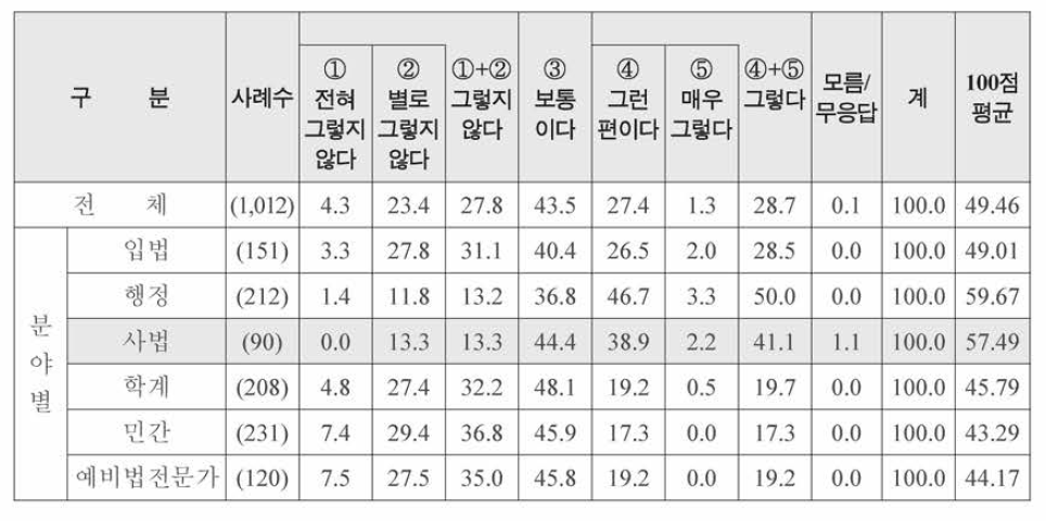 특성별 지자체의 법준수 정도