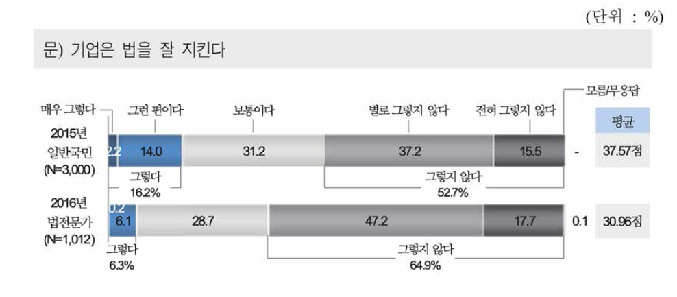 기업의 법준수 정도