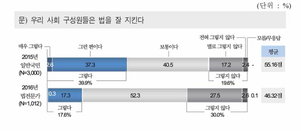 국민의 법준수 정도