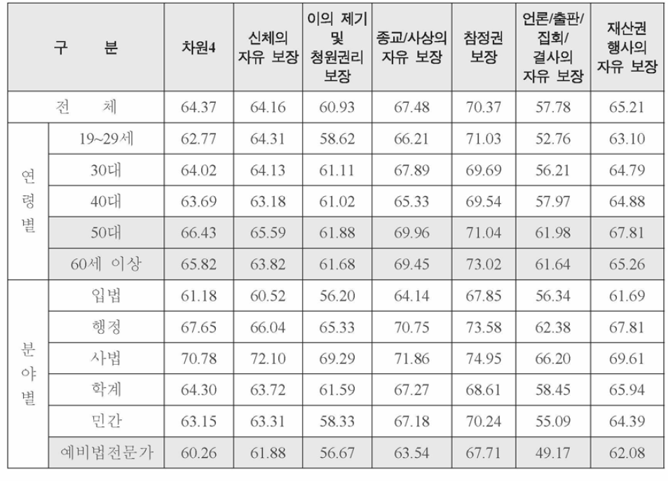 특성별 법에 의한 기본권 보장