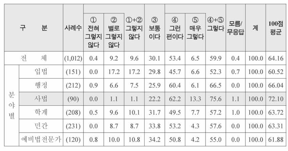 특성별 신체의 자유 보장