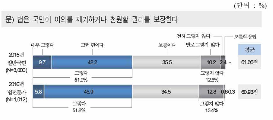 이의 제기 및 청원권리 보장