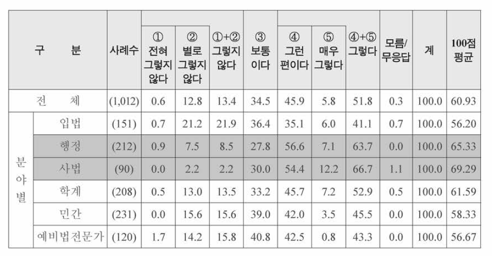 특성별 이의 제기 및 청원권리 보장