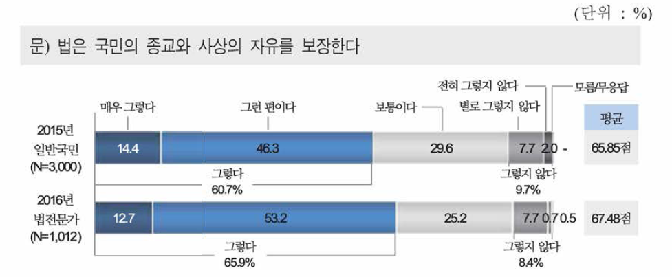 종교/사상의 자유 보장