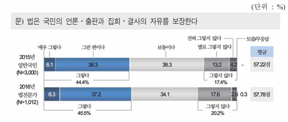 언론/출판/집회/결사의 자유 보장