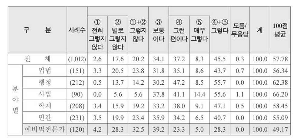 특성별 신체의 자유 보장