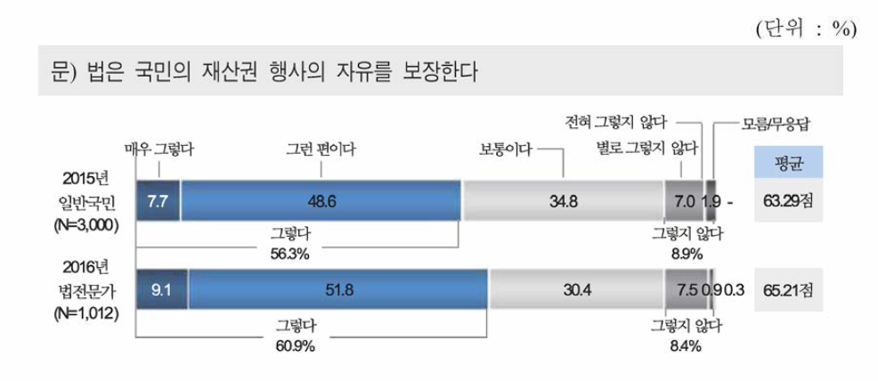 재산권 행사의 자유 보장