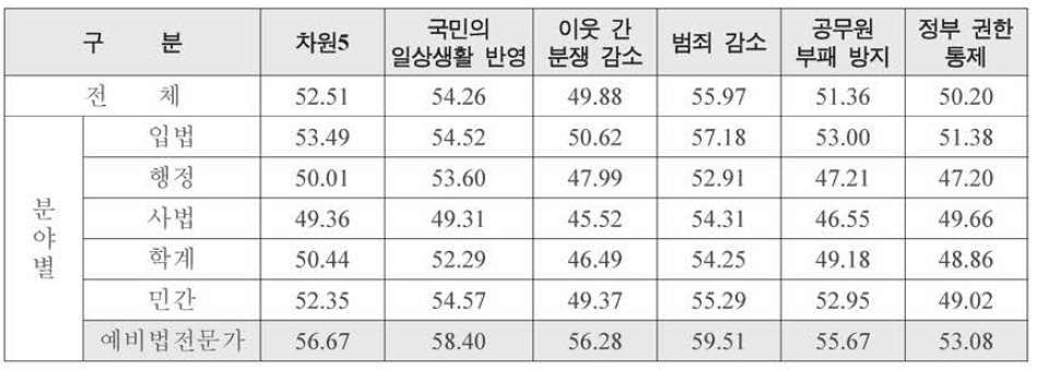 특성별 법의 실효성 보장