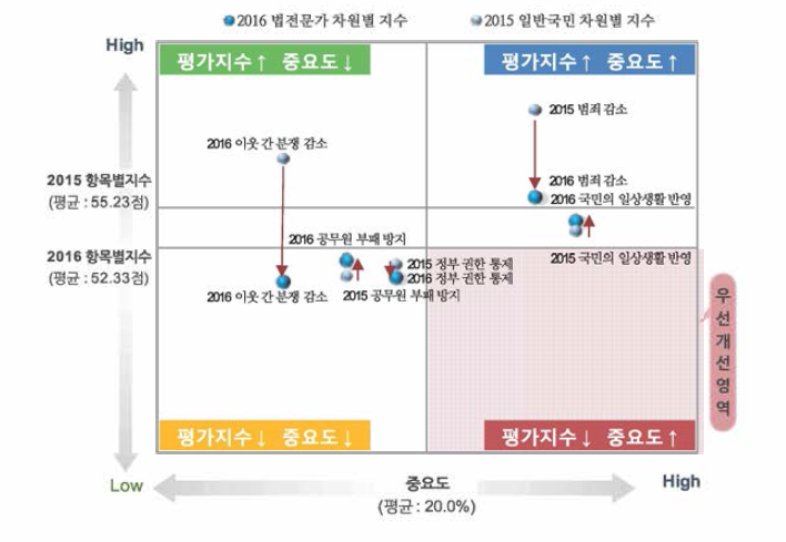 법의 실효성 보장 중요도 X 법의식 지수 - 2015년 일반국민과의 비교