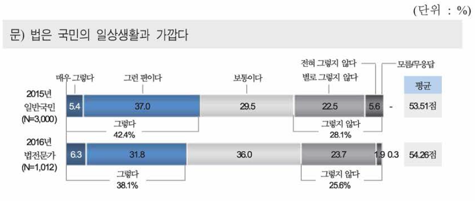 국민의 일상 생활 반영